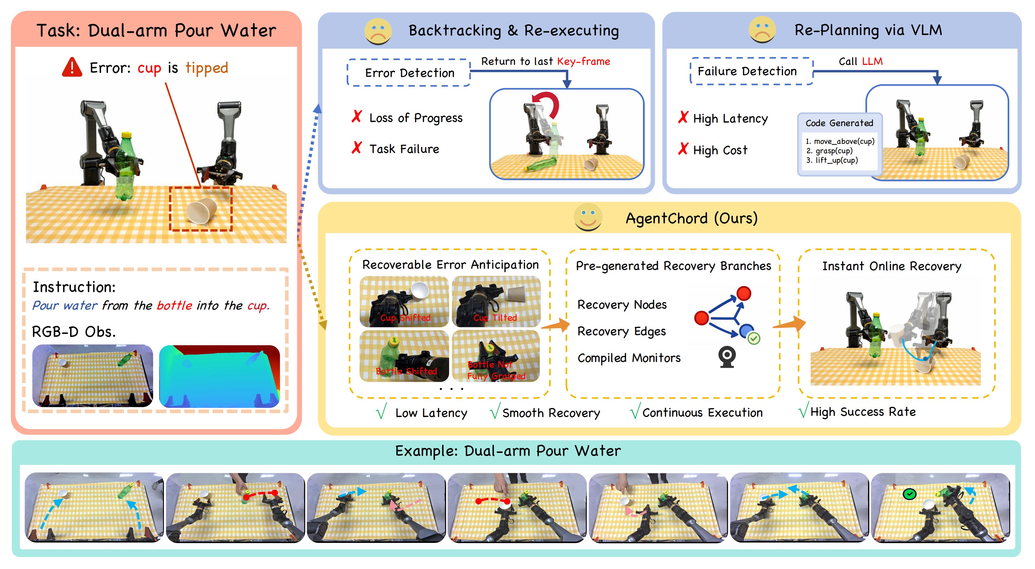 AgentChord overview showing nominal actions, disturbances, and proactive recovery actions
