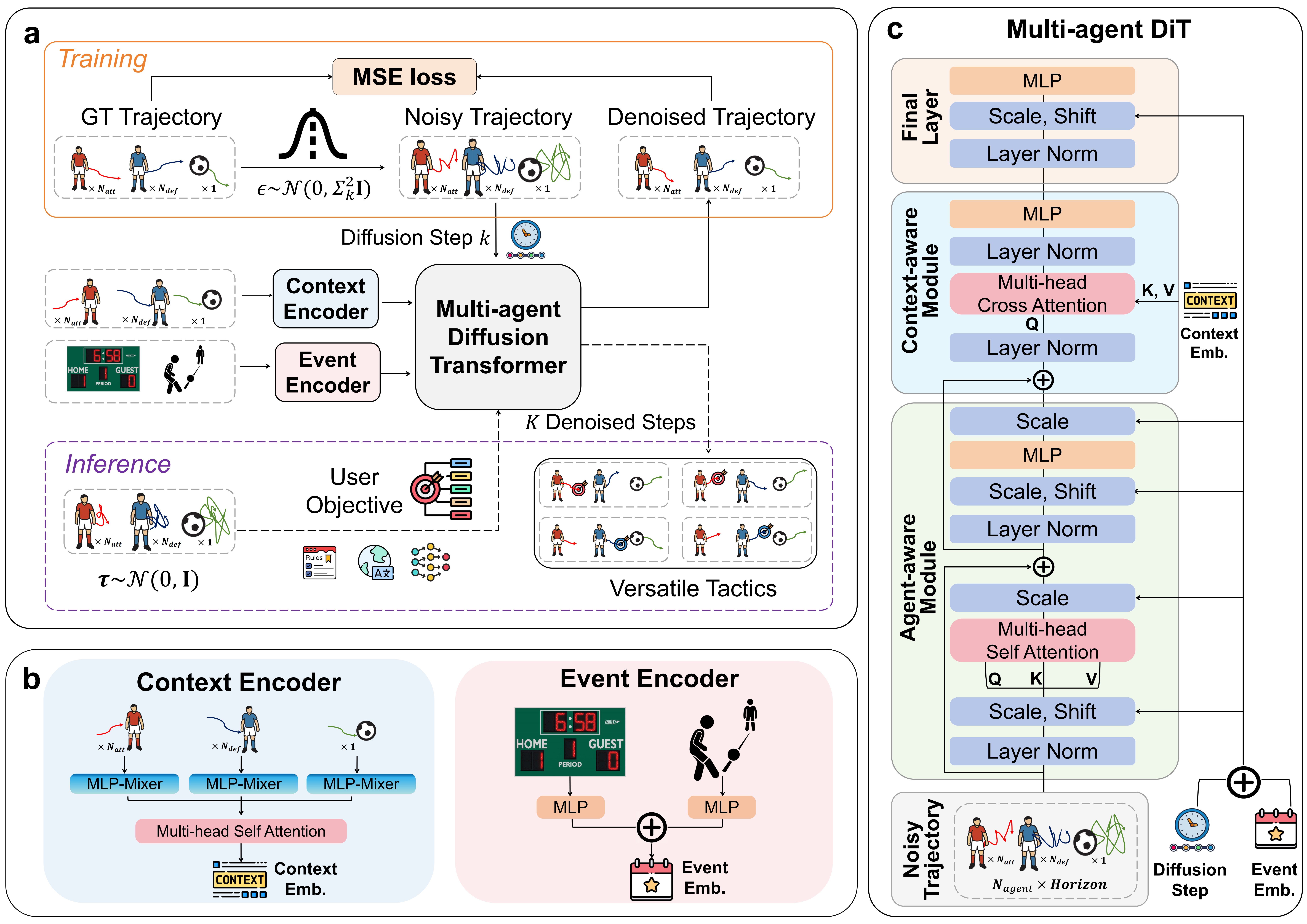 TacticGen framework figure showing the pipeline, conditioning inputs, and guidance modules