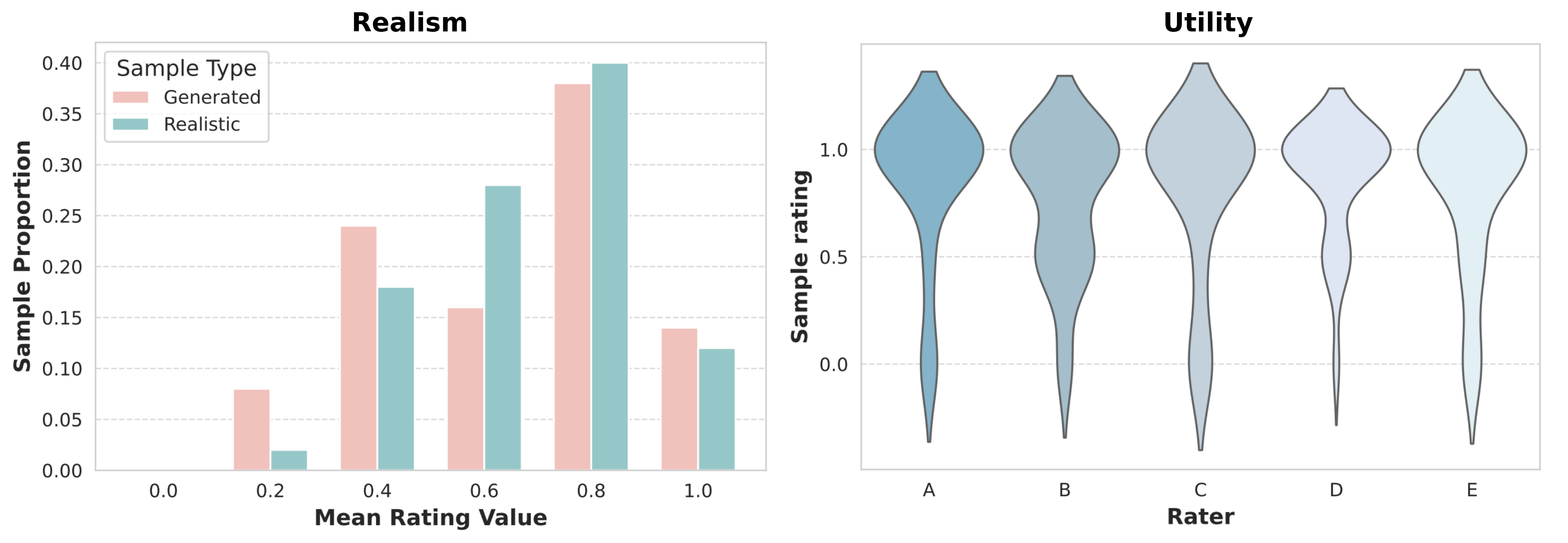 Case study plots showing expert utility ratings concentrated near high scores and rating distributions across five raters.