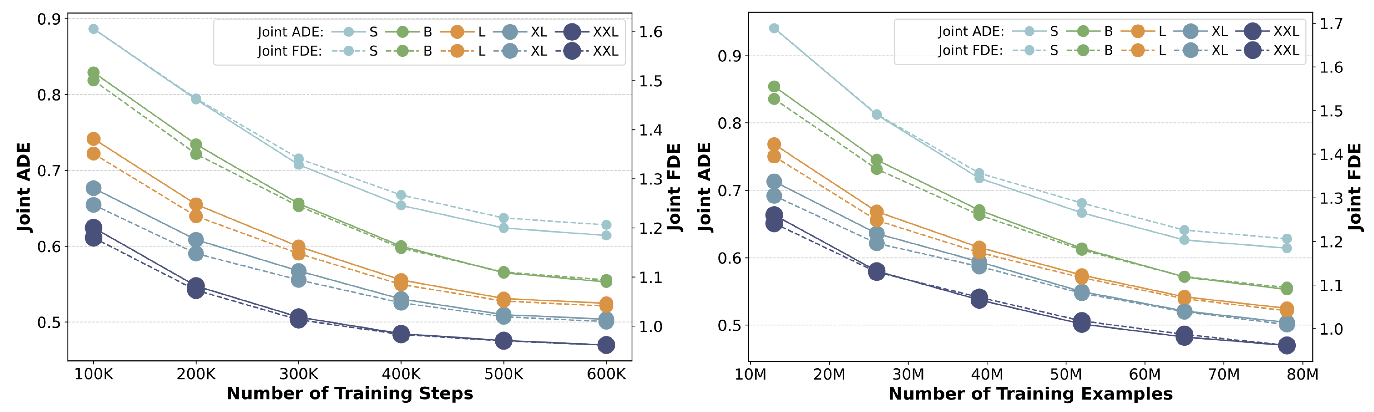 Scaling curves showing Joint ADE and Joint FDE improving with more training steps across model sizes from S to XXL.